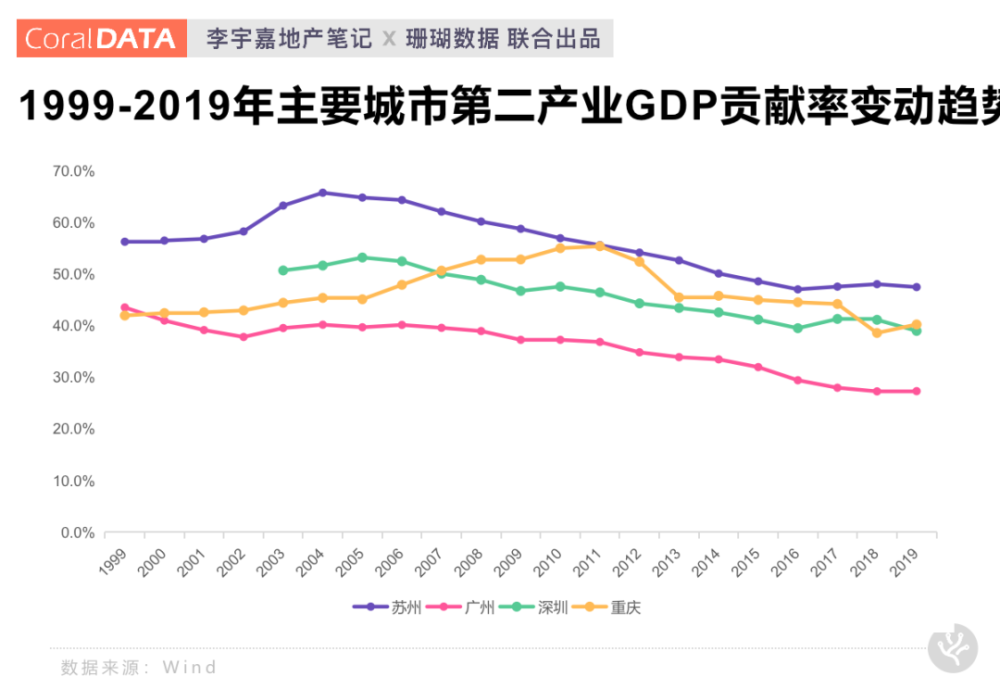 广州gdp占比