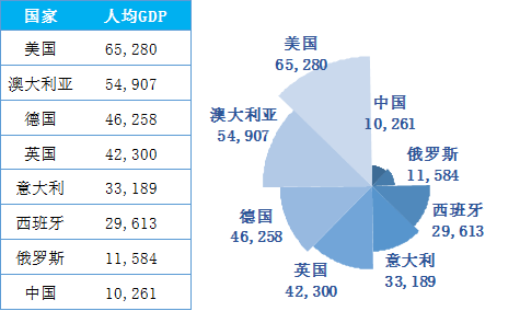 扇形GDP