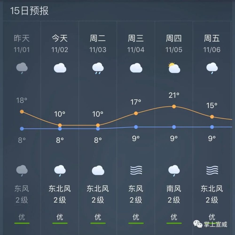 冷!明天最低温度6度,宣威未来24小时各乡镇天气预报!