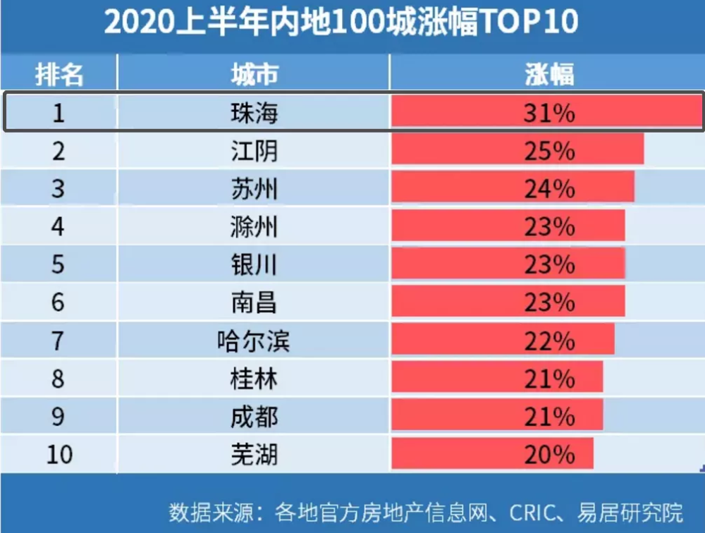 珠海gdp全国排名2021_GDP破万亿,房价排名全国第九,2021年在福州如何买房(3)