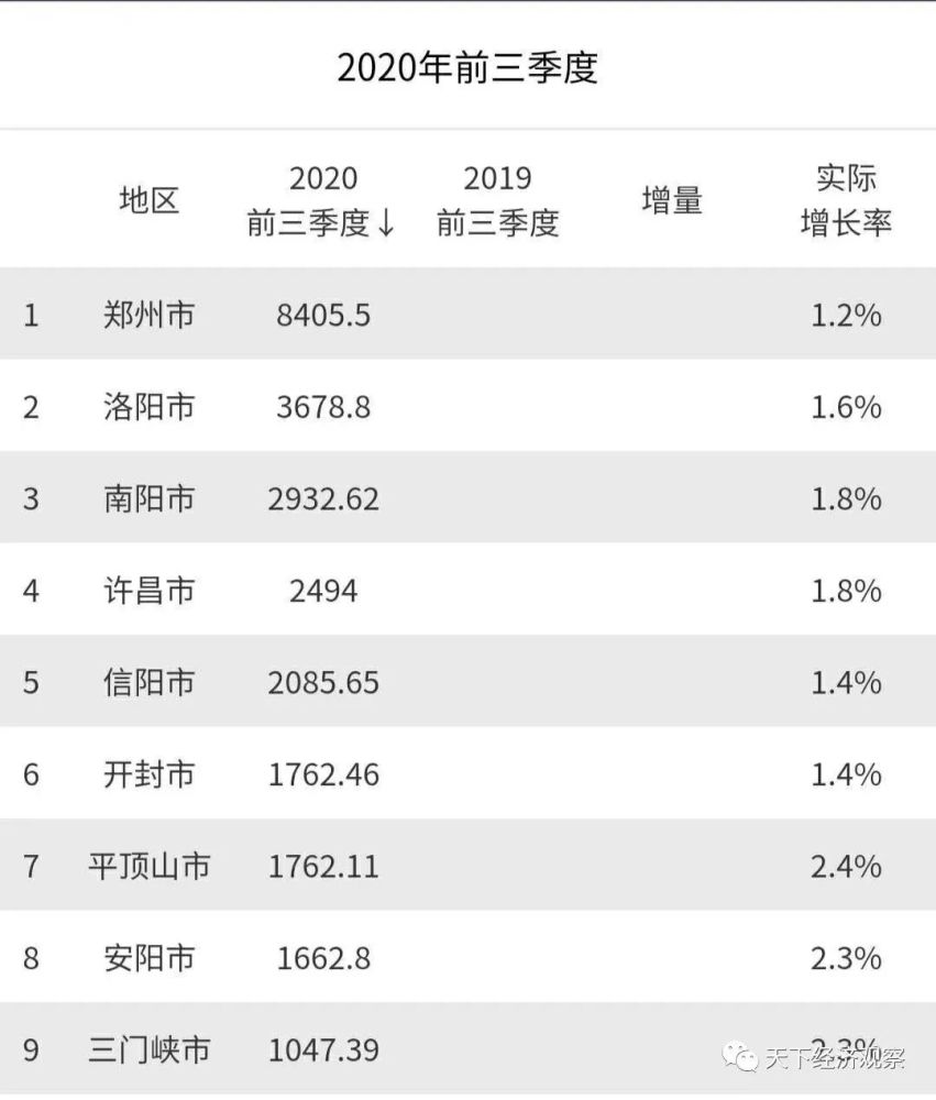 2020郑州gdp成绩单_河南省各市2020年GDP成绩单出炉 郑州突破1.2万亿,洛阳位居第二
