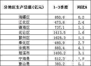 慈溪横河Gdp_2020年中国工业百强县 市 榜单出炉 慈溪全国第6,继续领跑浙江(3)
