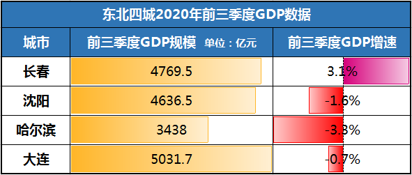 佛山和沈阳哪个gdp高_广东佛山与辽宁沈阳,知名度一样,城市实力谁更强(2)