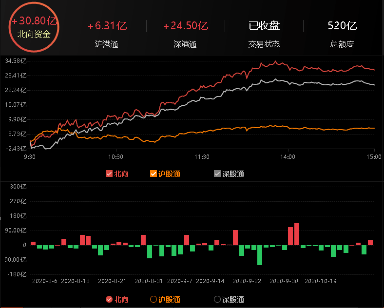 a股这是怎么啦?三大指数收红,但一半以上的股票是跌的