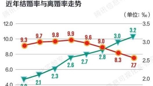 44让人恐慌的离婚率