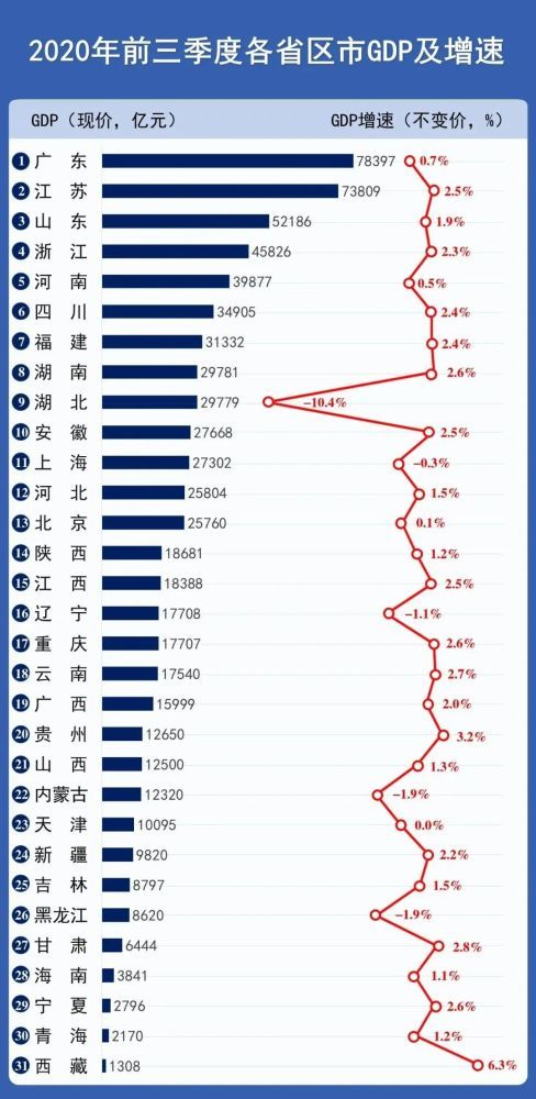 2020年前三季各省GDp_2020年各省gdp(2)