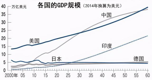 美国Gdp将反超中国