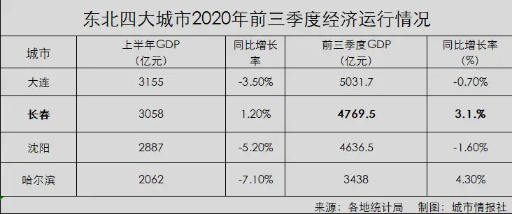 大连和沈阳的gdp(3)