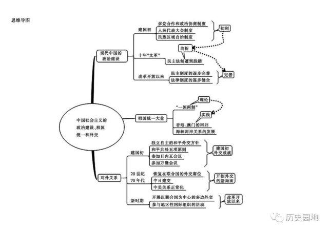 【思维导图】必修一时空定位,框架结构,思维导图全集