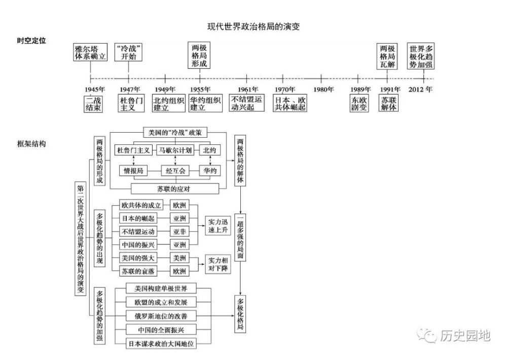 【思维导图】必修一时空定位,框架结构,思维导图全集