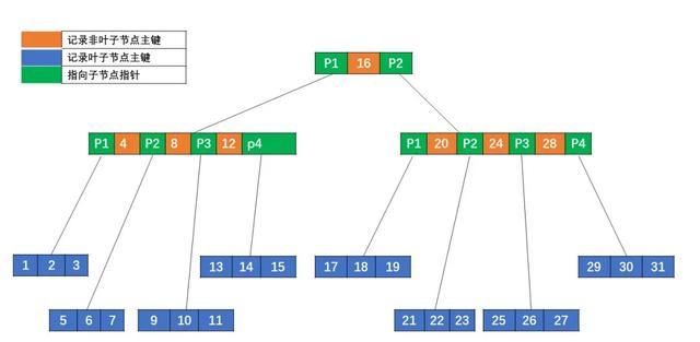 mysql支持的索引组织方式 b 树的设计 爱可生