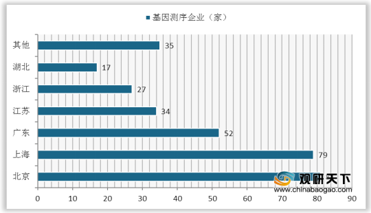 基因测序公司排名_基因测序(3)
