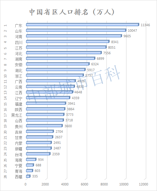 人口最少的省_中国人口最少的省是哪个