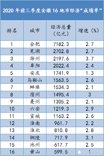 各省前三季度经济总量排名_清朝各省经济排名(2)