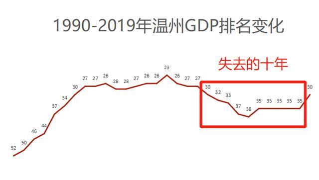 泉州温州gdp_温州的人均GDP省内倒数,为何依然是一座值得尊敬的城市(2)