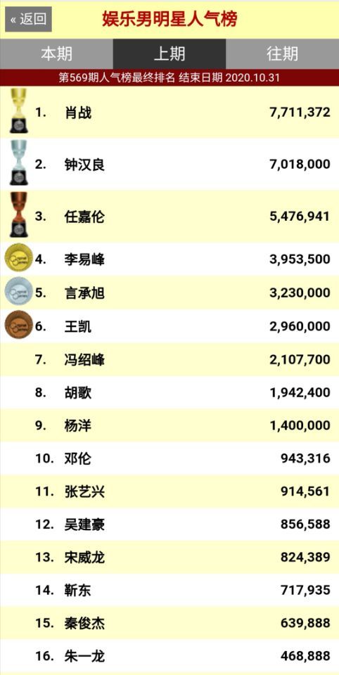 韩星男排名 腾讯网