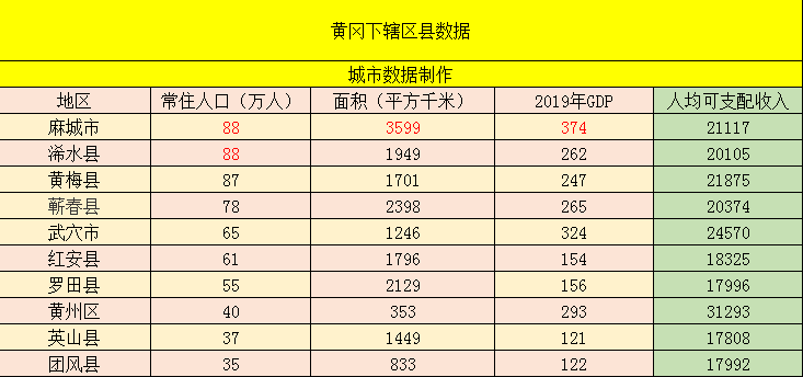 麻城市一年gdp是多少_麻城市2018年1 12月主要经济指标概览