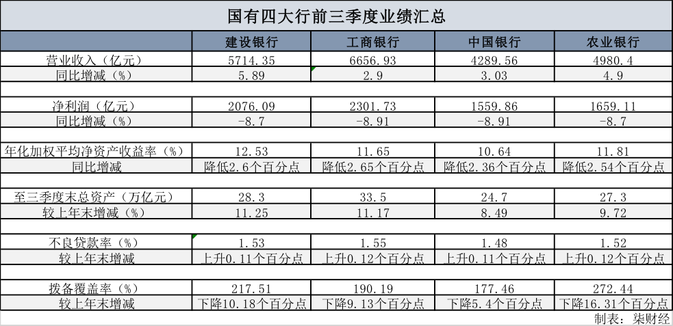 四大国有银行前三季度业绩观察工商银行规模排位第一不良率均呈上升