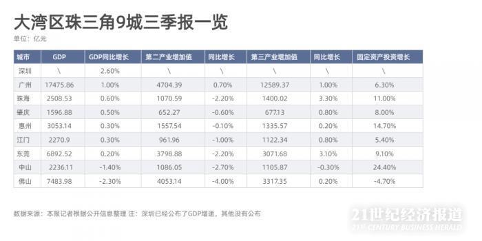 2021前三季度广州gdp