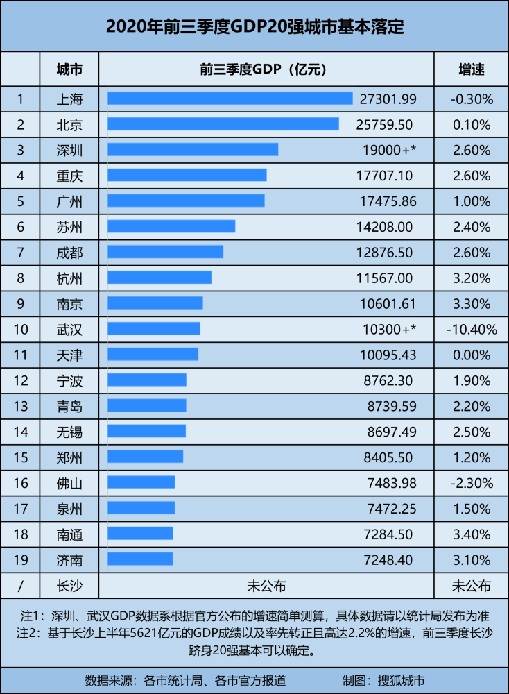 天津市gdp增长排名_2015年天津GDP总量为16538.19,同比增长9.3 滨海新区排名第一 银行信息港(2)