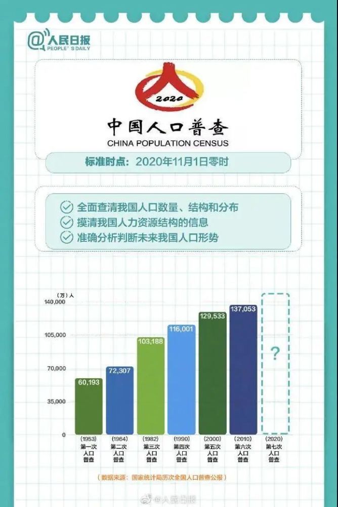 全国人口普查目的_第七次全国人口普查