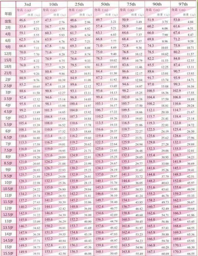你家娃身高体重达标了吗?2020儿童身高体重百分位表来了,请查收