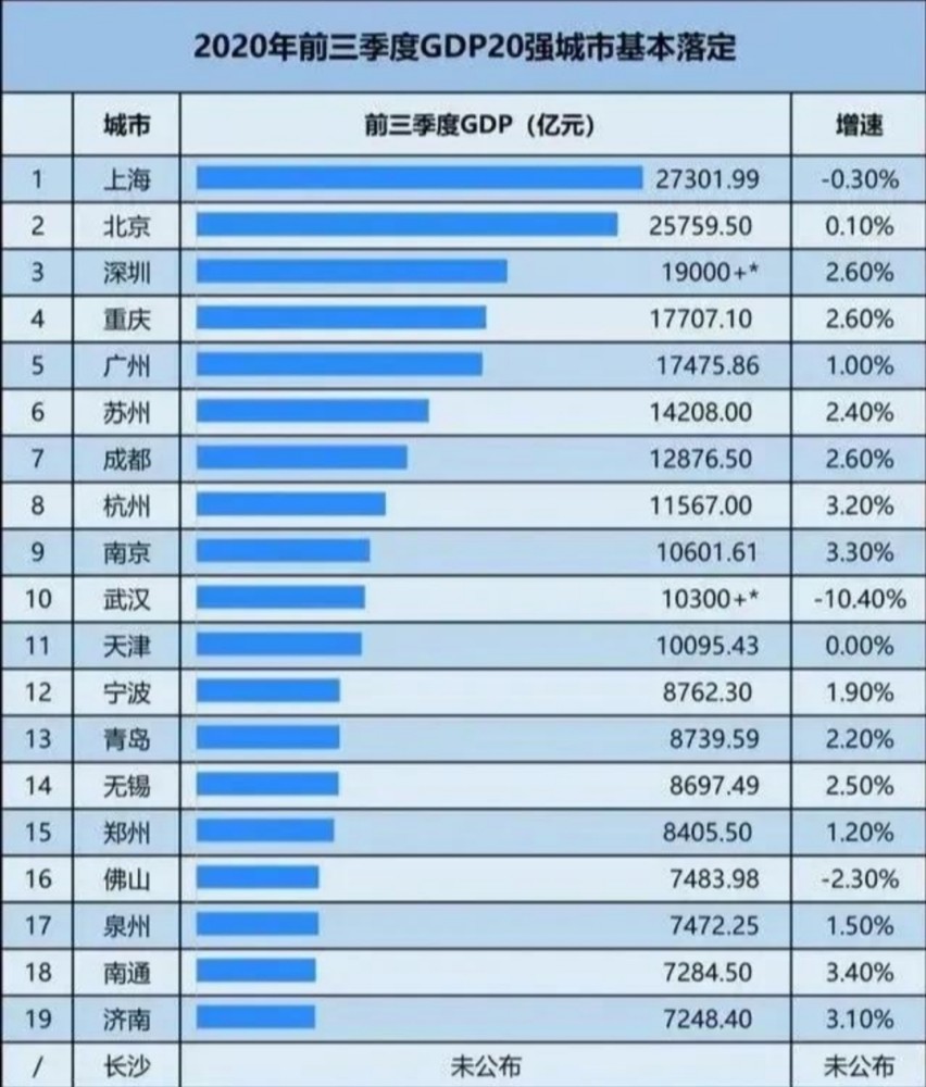 gdp全国城市排名2020年前三季度_中国城市GDP二十强 济南反超西安入围,但最大黑马还是西安