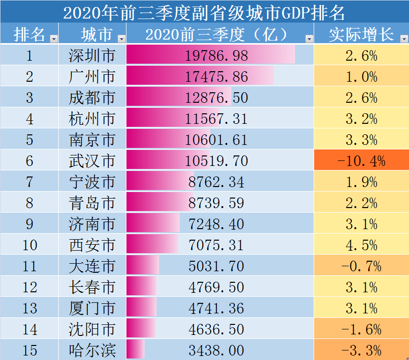 2020年前三季度gdp城市