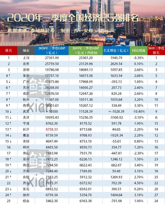 2020重庆经济总量超广州_2020广州经济水平(2)