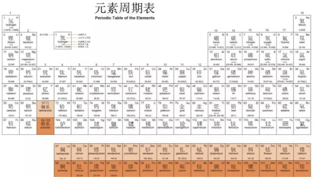 有人把明朝所有王爷的名字放一起,居然组成了一张元素周期表