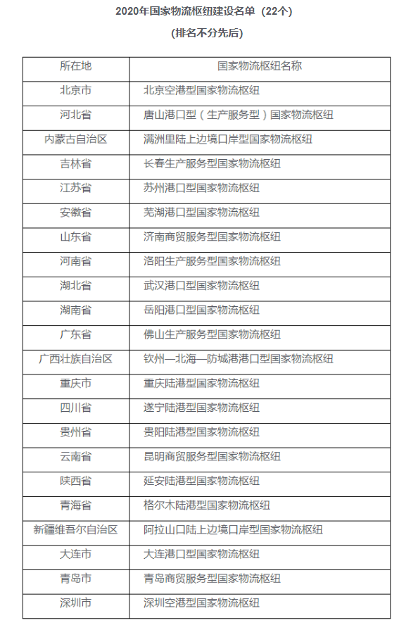 我省济南 青岛物流枢纽成功入选2020年国家物流枢纽建设名单