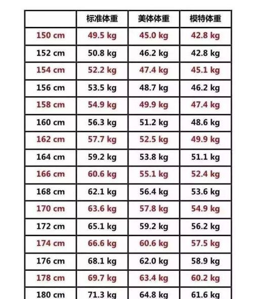 女性150-175"标准体重"对照表,你超标了吗?别太自信了