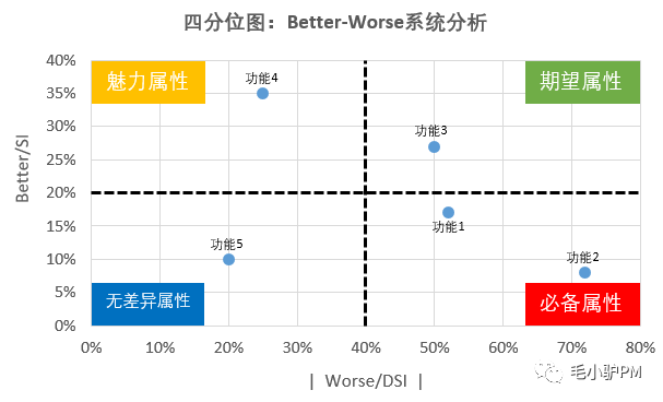 体验如何用kano分析需求排优先级