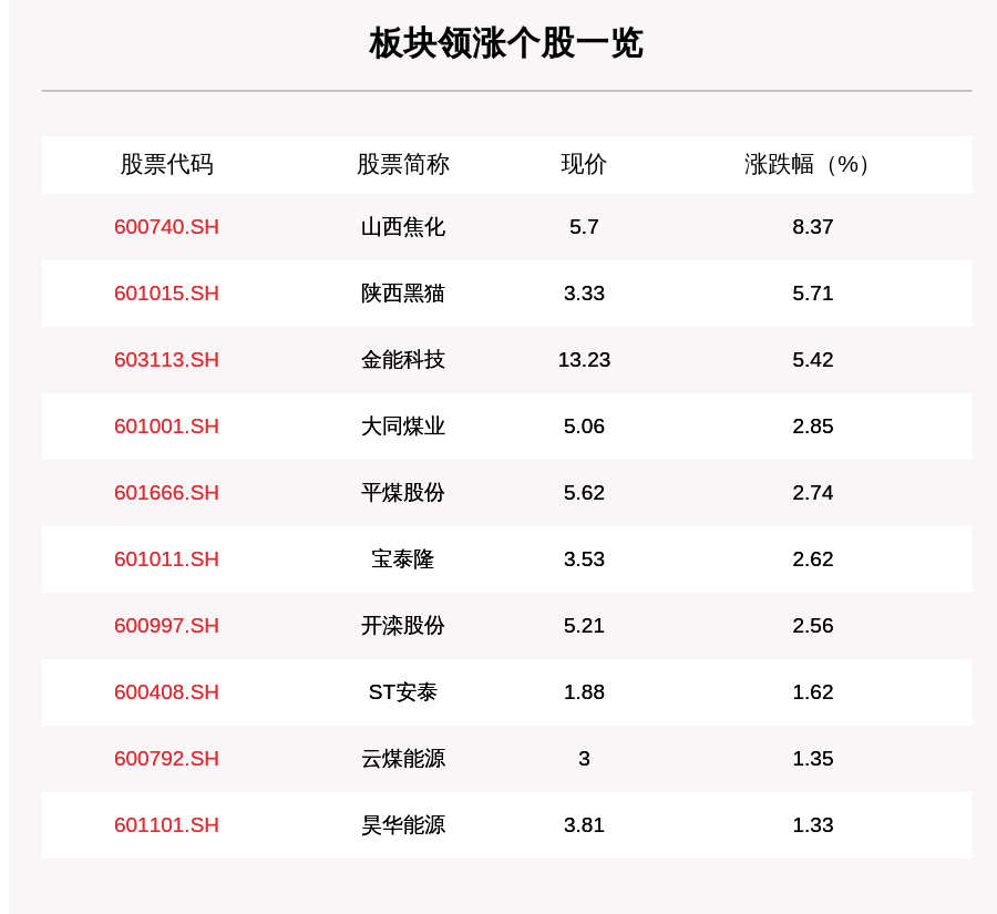 煤炭板块走强,20只个股上涨,山西焦化上涨8.37%