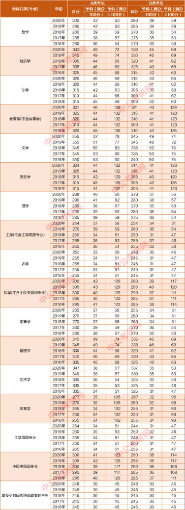 2016-2020年【专硕】国家线