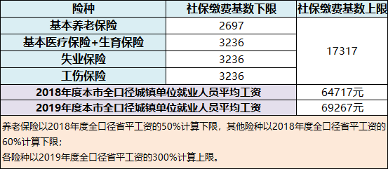 GDP对社保基数的影响_全国社保基数一览表