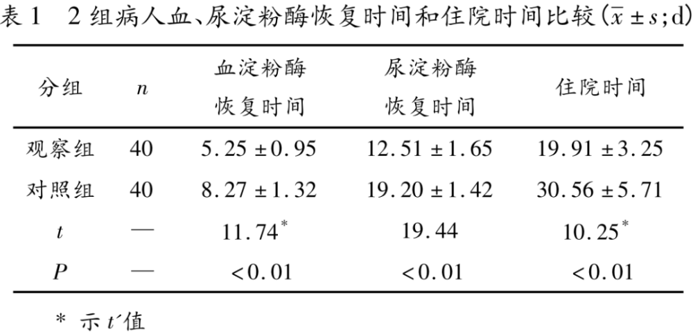 1 2组病人血,尿淀粉酶恢复时间和住院时间比较 治疗后观察组病人的