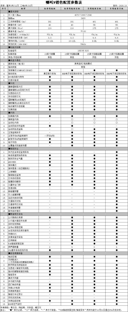 最后,附上哪吒v的配置表