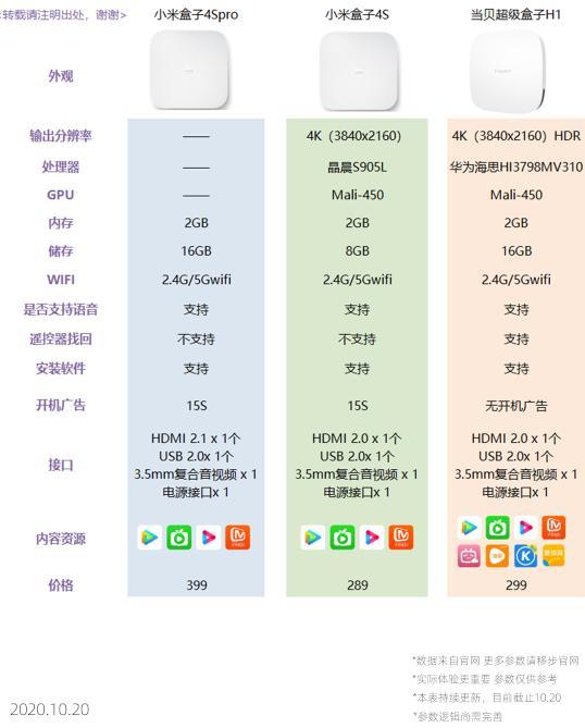 小米盒子4s和小米盒子4s pro有什么区别?
