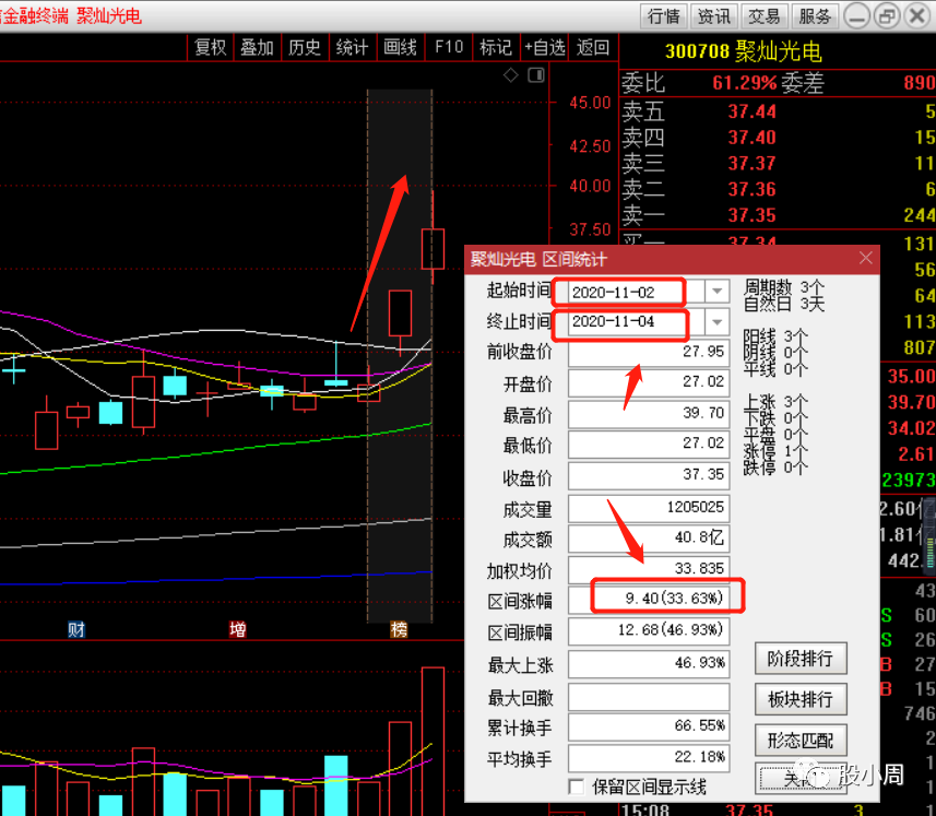 11月2日讲解的双飞股份(300817,到今累积涨幅20.37,恭喜跟上的朋友