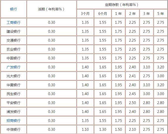 2020年11月工行,建行,农行,招行等银行存款新利率详细