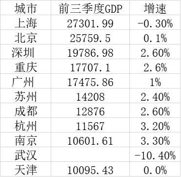 2021前三季度gdp城市(3)