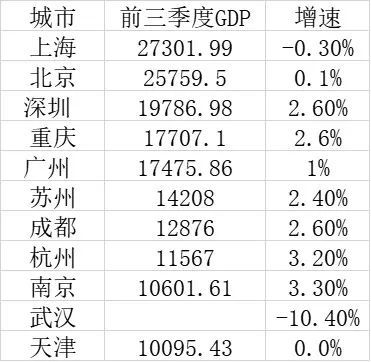 2021重庆各区gdp(2)