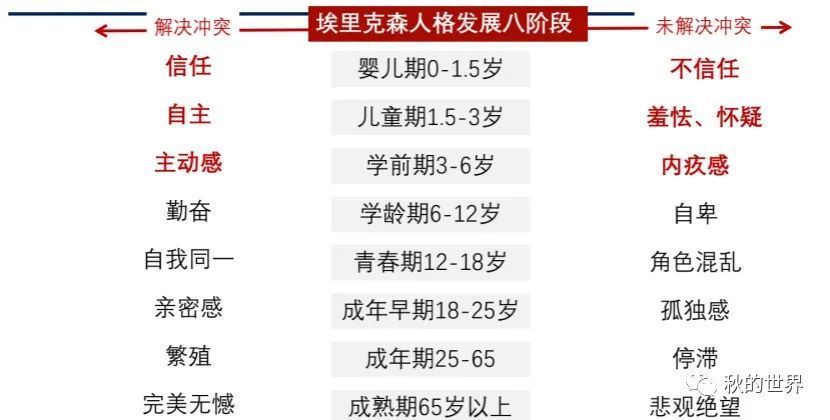 教育理论如何让孩子不再自卑胆小多疑焦虑埃里克森人格发展阶段理论的