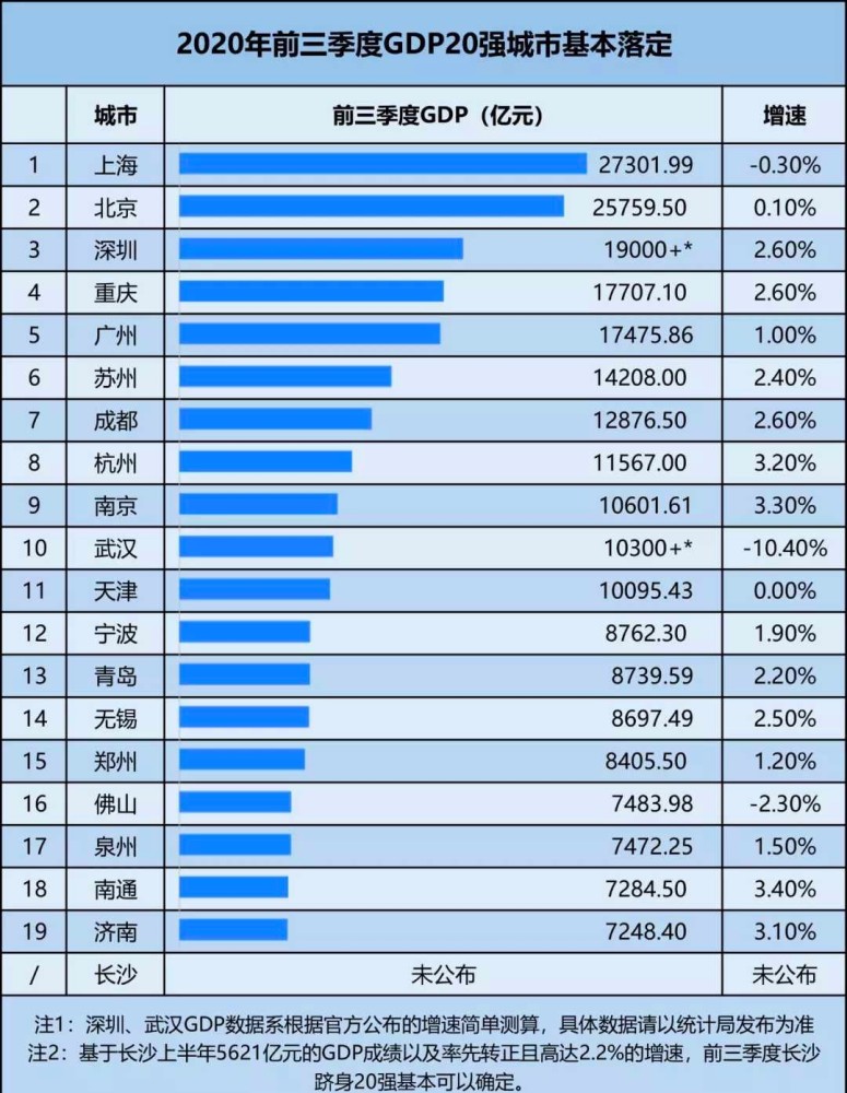 重庆市gdp产值是多少_23个省份GDP超万亿 广东过5万亿 重庆增速第一 1(2)