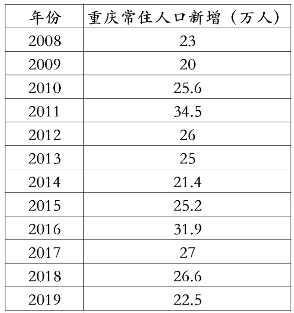 重庆常住人口2021统计_2017年重庆统计公报 GDP总量19500亿 常住人口增量27万