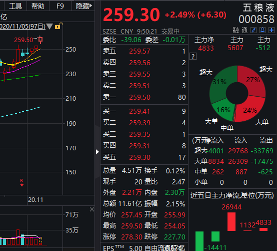 市值突破万亿元!五粮液涨超2%,股价再创新高