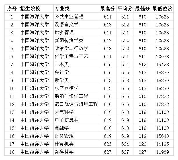 中国海洋大学2020年山东各专业录取分数线 最低585分