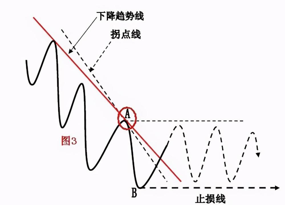 干货分享:终于有人把趋势线的画法讲透彻了(图解)!