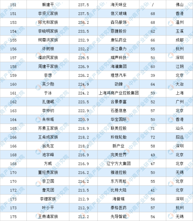 2020年福布斯中国富豪排行榜